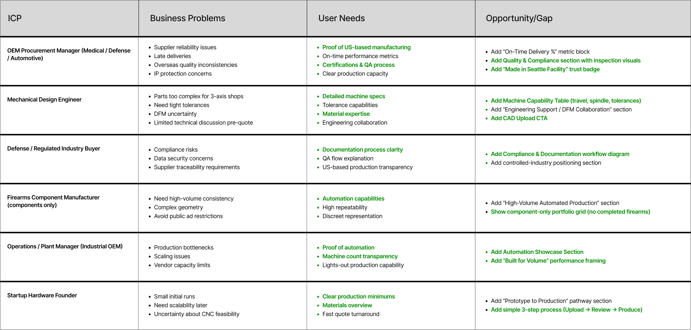 Redstone Manufacturing ICPs, business problems, user needs, and website opportunities