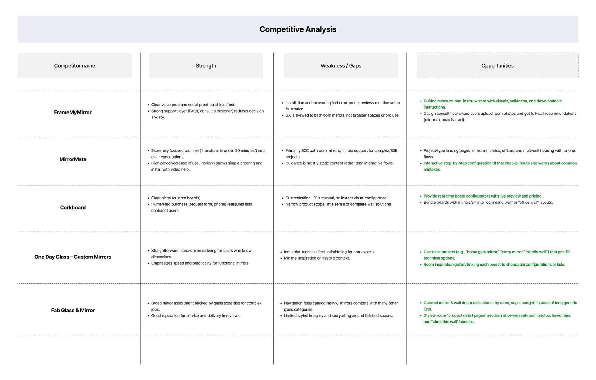 Competitive analysis table comparing each store's strengths, weaknesses and the opportunities they revealed for Wall Decor Superstore