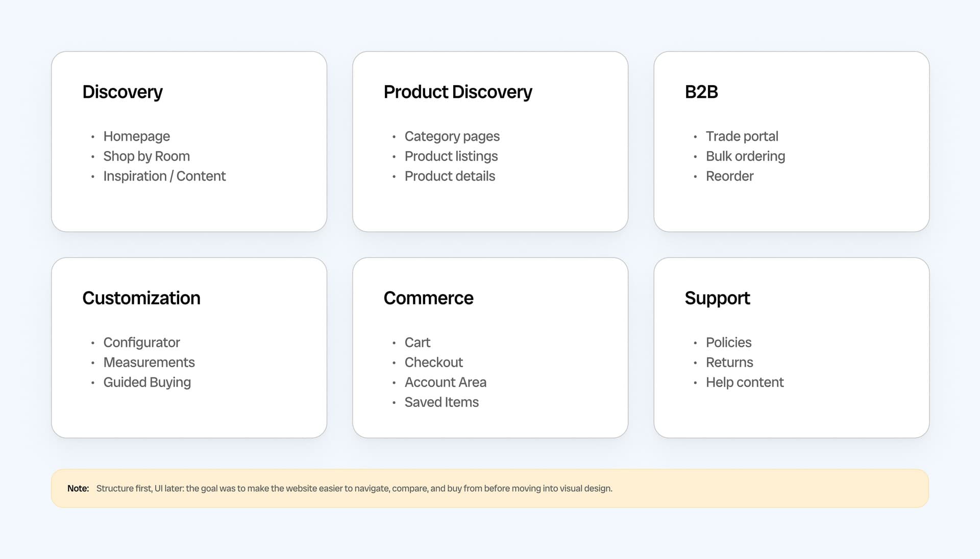 Information architecture in six groups: Discovery, Product Discovery, B2B, Customization, Commerce and Support