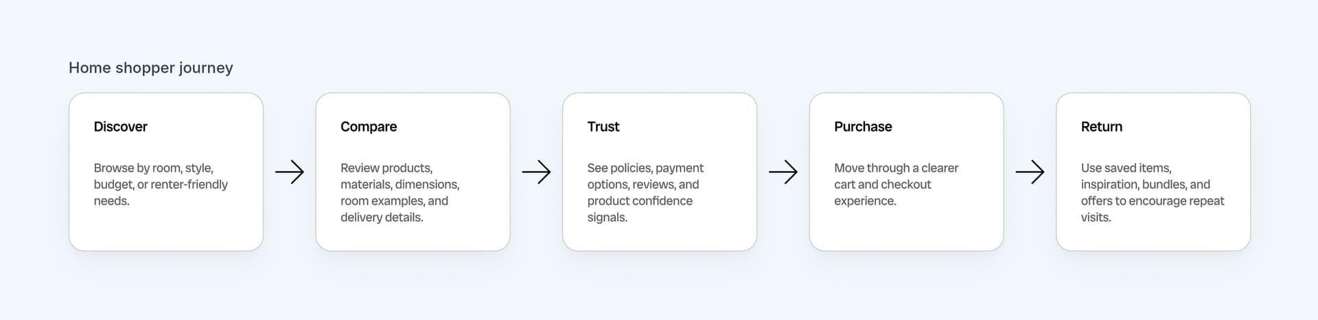 Home shopper journey in five steps: Discover, Compare, Trust, Purchase and Return