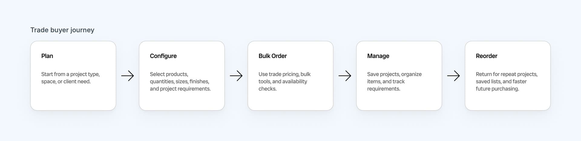 Trade buyer journey in five steps: Plan, Configure, Bulk Order, Manage and Reorder